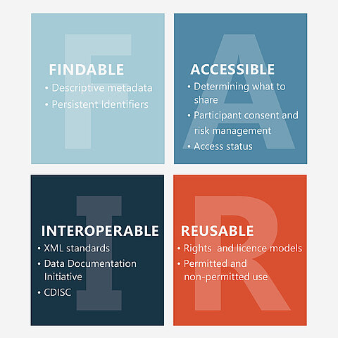 FAIR Principles in der Medizin FAIR Principles in der Medizin